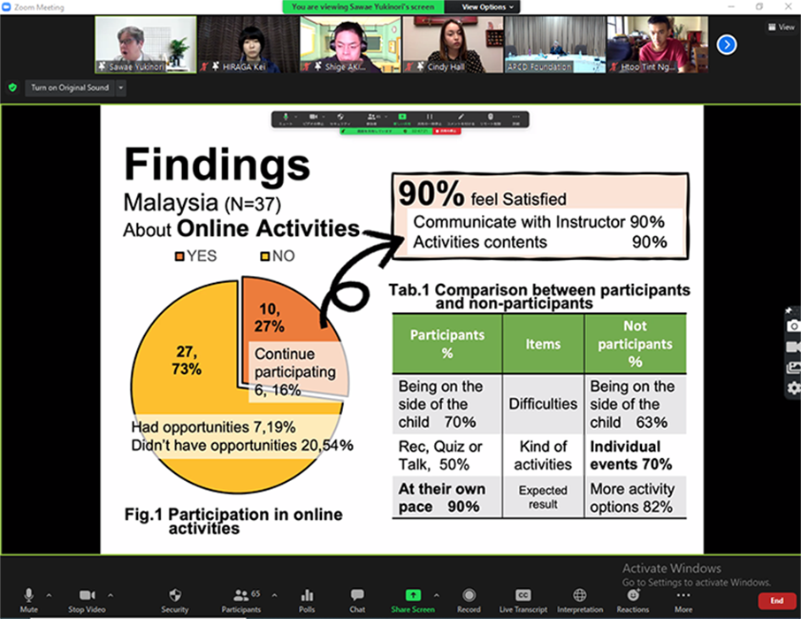 Fact findings of base-line survey on needs assessment in ASEAN region and Japan was presented by Asst. Prof. Dr. Yukinori Sawae, Faculty of Health & Sport Sciences, University of Tsukuba 